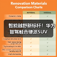 智能越野新标杆!华为智驾融合硬派SUV(图3) 智能越野新标杆!华为智驾融合硬派SUV(图3)