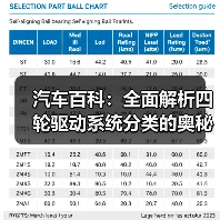 汽车百科：全面解析四轮驱动系统分类的奥秘